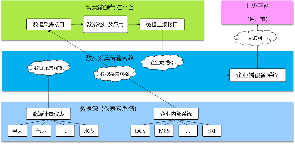 能源管理系統(tǒng)，智慧能源管理