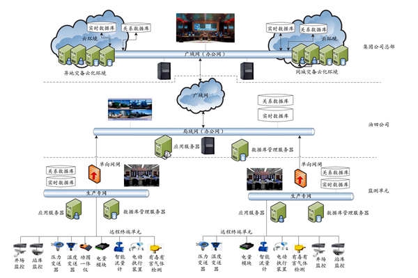 集團公司能耗監測平臺的技術實現路線及部署策略！